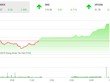 Phiên chiều 30/8: Bluechips đồng loạt tăng, VN-Index tiến sát mốc 1.000 điểm