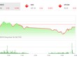 Phiên chiều 6/12: Dòng tiền dè dặt, VN-Index tiếp tục điều chỉnh