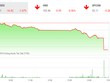 Phiên chiều 27/6: Nhà đầu tư bán ra ồ ạt, VN-Index lao dốc