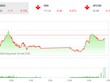 Giao dịch chứng khoán chiều 2/7: Sức cầu yếu, VN-Index giảm điểm trở lại