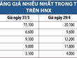 Cổ phiếu “lội ngược dòng” trên HNX tháng 4