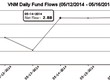 Quỹ VNM Việt Nam hút vốn mạnh trở lại