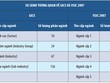 HOSE áp dụng chuẩn phân ngành quốc tế GICS