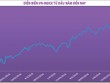 Liên tục vượt đỉnh, VN-Index sẽ tăng đến khi nào?