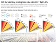 [Infographic] IMF dự báo tăng trưởng toàn cầu năm 2017 đạt 3,5% 