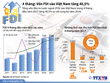 [Infographic] 4 tháng: Vốn FDI vào Việt Nam tăng 40,5%