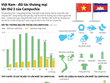 [Infographic] Việt Nam - đối tác thương mại lớn thứ 3 của Campuchia