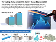 [Infographic] Thị trường chứng khoán Việt Nam 7 tháng đầu năm 2017