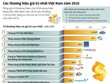 [Infographics] Các thương hiệu giá trị nhất Việt Nam năm 2016