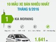 KIA Morning là xe bán chạy nhất, Toyota là thương hiệu bán tốt nhất
