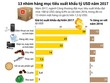 [Infographic] 13 nhóm hàng mục tiêu xuất khẩu tỷ USD năm 2017