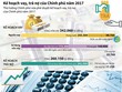 Kế hoạch vay, trả nợ của Chính phủ trong năm 2017