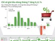 Chỉ số giá tiêu dùng tháng Bảy tăng 0,11% so với tháng trước