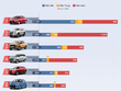 Top 10 ôtô bán chạy tháng 8 - Toyota lại chiếm gần nửa