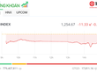 Chịu ảnh hưởng từ bên ngoài, VN-Index giảm hơn 11 điểm
