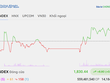 Lực cung được tiết giảm, VN-Index hồi phục lên 1.830 điểm