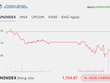 Nhóm bluechip gây sức ép, VN-Index nỗ lực giữ vững hỗ trợ 1.700 điểm