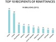 Việt Nam thuộc top 10 quốc gia nhận kiều hối nhiều nhất thế giới