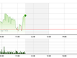Phiên giao dịch sáng 6/11: Sốt ruột 