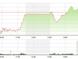 Phiên giao dịch chiều 10/12: Ngoạn mục