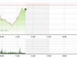 Phiên giao dịch sáng 11/12: Dò đáy?