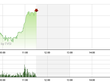 Phiên giao dịch sáng 18/12: Cổ phiếu dòng "P" kéo dựng thị trường