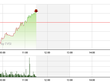 Phiên giao dịch sáng 26/12: Tăng miễn cưỡng