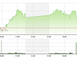Phiên giao dịch chiều 9/4: Giữ vững đà tăng