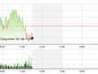 Phiên giao dịch sáng 30/7: Chưa đủ sức