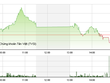 Phiên giao dịch chiều 7/10: Chốt lời sớm