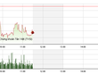Phiên giao dịch sáng 7/12: Chưa có điểm dừng