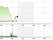 Phiên giao dịch sáng 14/1: Dấu hiệu tháo chạy