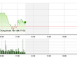Phiên giao dịch sáng 11/7: Thị trường phân hóa, 2 sàn trái chiều