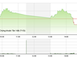 Phiên giao dịch chiều 14/7: Bán mạnh cuối phiên, 2 sàn giảm sâu