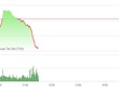 Phiên sáng 30/5: Lực bán lan rộng, VN-Index quay đầu giảm mạnh