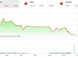 Phiên chiều 15/10: Áp lực bán lan rộng, VN-Index lại rơi mạnh