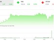 Phiên chiều 30/8: Cổ phiếu BID lập đỉnh mới, VN-Index lỗi hẹn mốc 985 điểm
