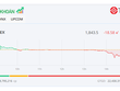 Sắc đỏ lan rộng, VN-Index “thủng” mốc 1.850 điểm 