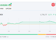 Cổ phiếu Vin cản đà tăng của VN-Index 