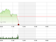 Phiên giao dịch sáng 21/11: Lại tranh bán phút chót