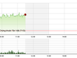 Phiên giao dịch sáng 5/8: Sóng đầu cơ