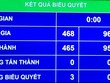 Nhất trí với Báo cáo, đã có 468 đai biểu tham gia biểu quyết, chiếm 96,10% tổng số đại biểu, có 465 đại biểu tán thành, chiếm 95,48%. 