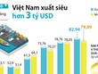 [Infographics] Cả nước xuất siêu hơn 3 tỷ USD trong 4 tháng đầu năm