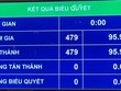 Quốc hội đồng ý Chính phủ nhiệm kỳ mới có 27 thành viên