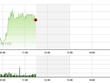 Phiên giao dịch sáng 12/3: Bùng nổ