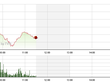 Phiên giao dịch sáng 12/5: "Tay to" ép giá?