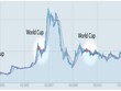Diễn biến thị trường chứng khoán trong các mùa World Cup