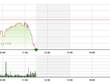 Phiên giao dịch sáng 17/10: Chưa thể “cầm máu”