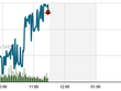 Phiên giao dịch sáng 3/11: Tự tin trở lại
