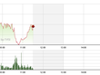 Phiên giao dịch sáng 9/12: Cơ hội bắt đáy